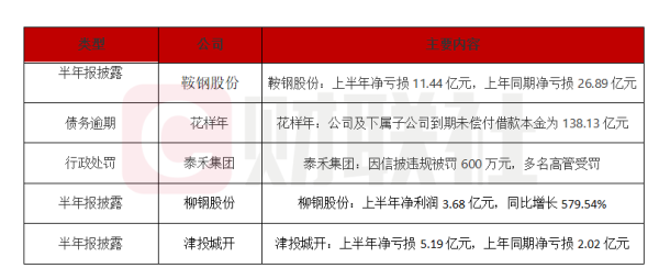 智慧优配 债市公告精选 | 钢企上半年业绩分化，鞍钢股份净亏损11.44亿，柳钢股份净利润3.68亿，同比增长近6倍