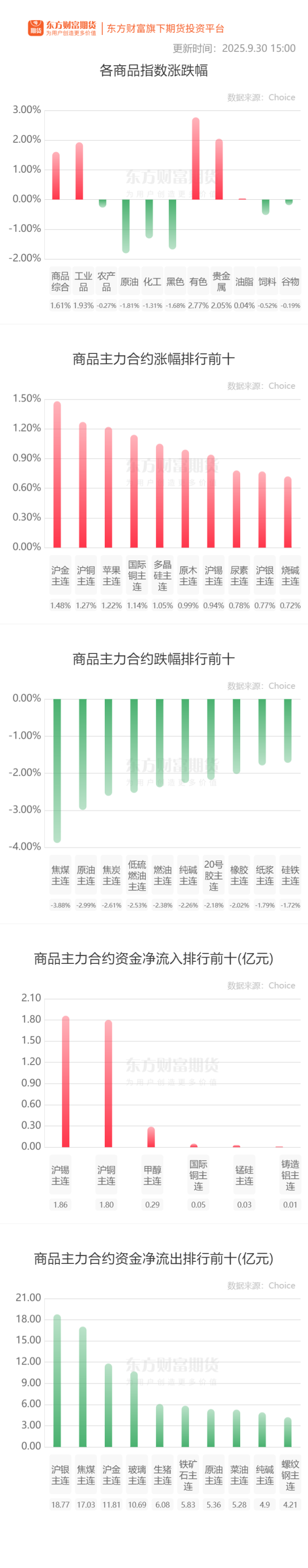 配查信 期市收评 | 商品期货多数下跌 黑色系弱势延续